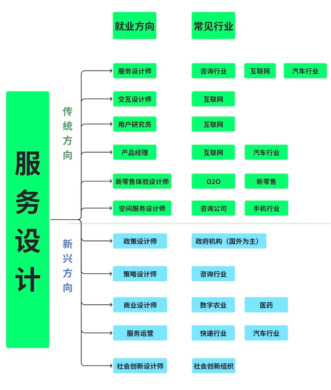 服务设计专业11大就业方向详解